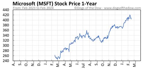 msft price forecast